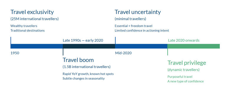 The four eras of travel in the past 70 years